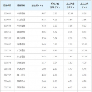40亿主力资金近三日杀入期货概念概念股（5月25日）