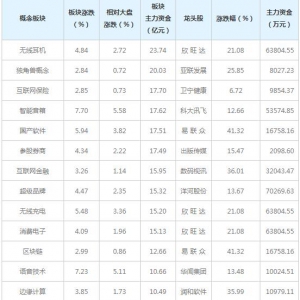 三大概念受98亿主力资金追捧（5月25日）