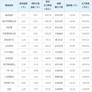 三大概念股被主力资金抛弃（5月25日）