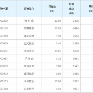 141股每笔成交量增超50%（5月25日）