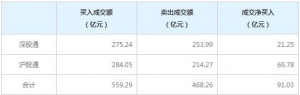 北上资金今日净买入91.03亿元（5月26日）