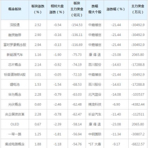 主力资金近三日大量撤出这些概念股（5月25日）