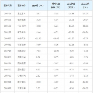 150亿主力资金近三日撤出深股通概念股（5月25日）