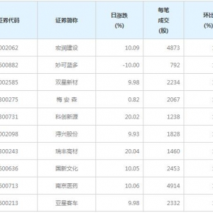 83股每笔成交量增超50%（5月26日）