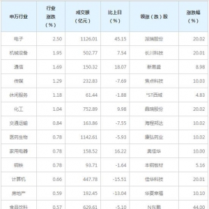 今日各行业表现 电子行业涨幅最大（5月27日）
