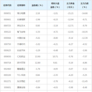 111亿主力资金近三日撤出深股通概念股（5月27日）