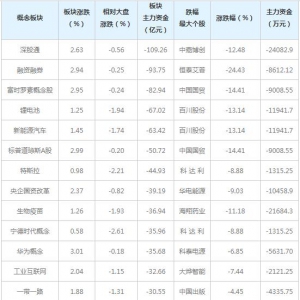 主力资金近三日大量撤出这些概念股（5月27日）