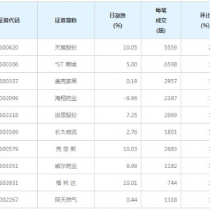 105股每笔成交量增超50%（5月27日）