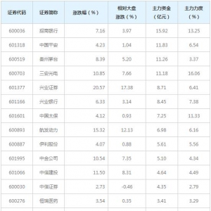 沪股通概念股近三日受63亿主力资金追捧（5月27日）