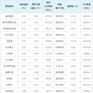 主力资金近三日大量撤出这些概念股（5月28日）