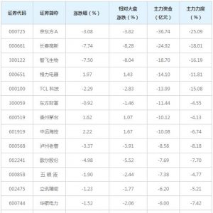 495亿主力资金近三日撤出融资融券概念股（5月28日）