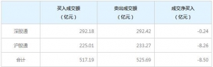 北上资金今日净卖出8.50亿元（5月28日）
