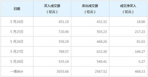 北向资金一周净买入468.13亿元（5月28日）