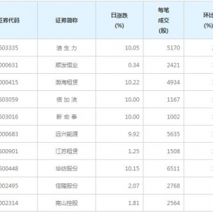 60股每笔成交量增超50%（5月28日）