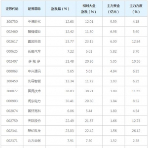 锂电池概念股近三日最受主力资金青睐（5月31日）