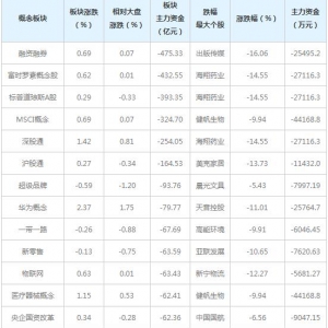 主力资金近三日大量撤出这些概念股（5月31日）