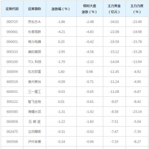 491亿主力资金近三日撤出融资融券概念股（5月31日）