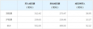 北上资金今日净买入52.12亿元（5月31日）