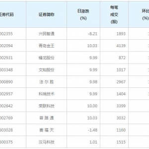 60股每笔成交量增超50%（5月31日）