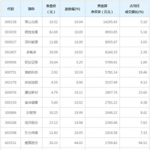 营业部最青睐个股曝光 7股净买入超5000万（5月31日）