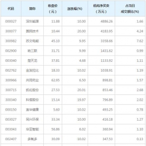 A股龙虎榜揭秘 机构最青睐深圳能源等13股（5月31日）