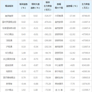 三大概念股被主力资金抛弃（6月1日）
