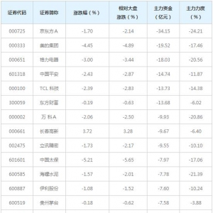 539亿主力资金近三日撤出融资融券概念股（6月1日）