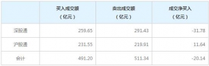 北上资金今日净卖出20.14亿元（6月2日）