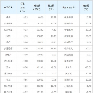今日各行业表现 医药生物行业跌幅最大（6月2日）