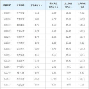 692亿主力资金近三日撤出融资融券概念股（6月2日）