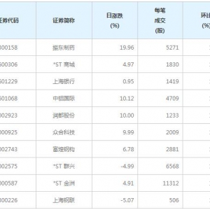71股每笔成交量增超50%（6月2日）