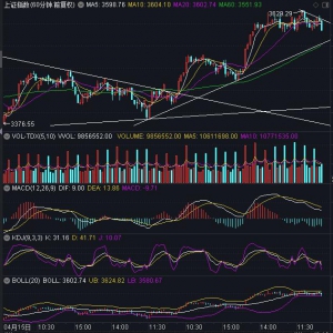 2021年6月4日（今日）大盘走势预测：考验60分钟上涨通道下轨支撑 ... ... ...