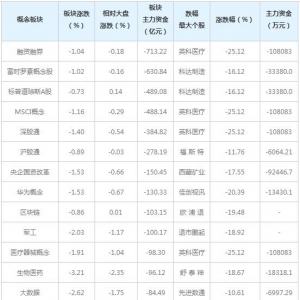 主力资金近三日大量撤出这些概念股（6月3日）