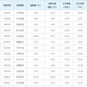 724亿主力资金近三日撤出融资融券概念股（6月3日）