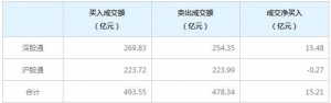 北上资金今日净买入15.21亿元（6月3日）