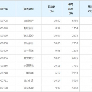 137股每笔成交量增超50%（6月3日）