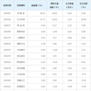 7亿主力资金近三日杀入氟化工概念股（6月4日）