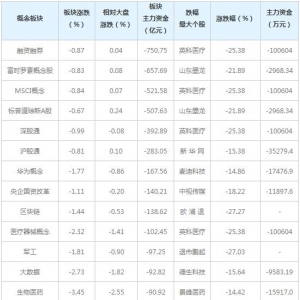 三大概念股被主力资金抛弃（6月4日）