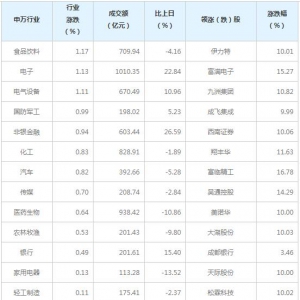 今日各行业表现 食品饮料行业涨幅最大（6月4日）