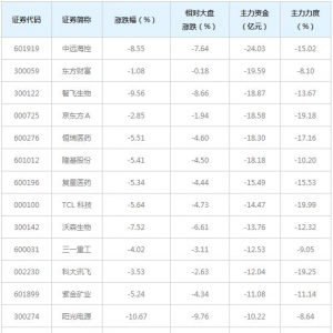 768亿主力资金近三日撤出融资融券概念股（6月4日）