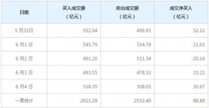 北向资金一周净买入88.88亿元（6月4日）