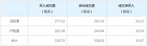 北上资金今日净买入30.67亿元（6月4日）