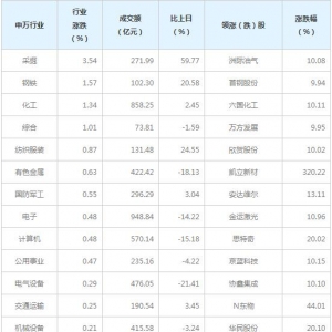 今日各行业表现 采掘行业涨幅最大（6月9日）