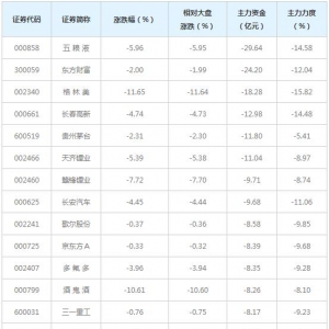 662亿主力资金近三日撤出融资融券概念股（6月9日）