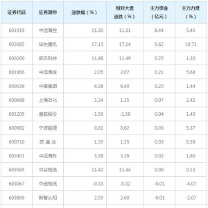 9亿主力资金近三日杀入航运概念概念股（6月9日）