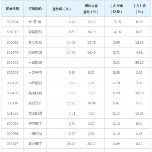 光伏概念概念股近三日受36亿主力资金追捧（6月10日）