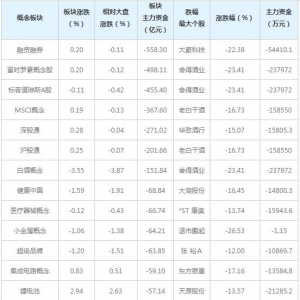 主力资金近三日大量撤出这些概念股（6月10日）