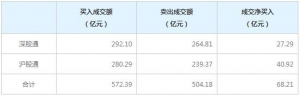 北上资金今日净买入68.21亿元（6月10日）
