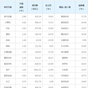 今日各行业表现 电气设备行业涨幅最大（6月10日）
