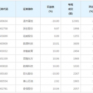 68股每笔成交量增超50%（6月11日）